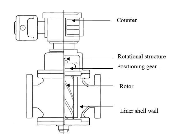 Duplex Rotor Flow Meter - RAINDAO SCIENCE AND TECHNOLOGY CO.,LIMITED